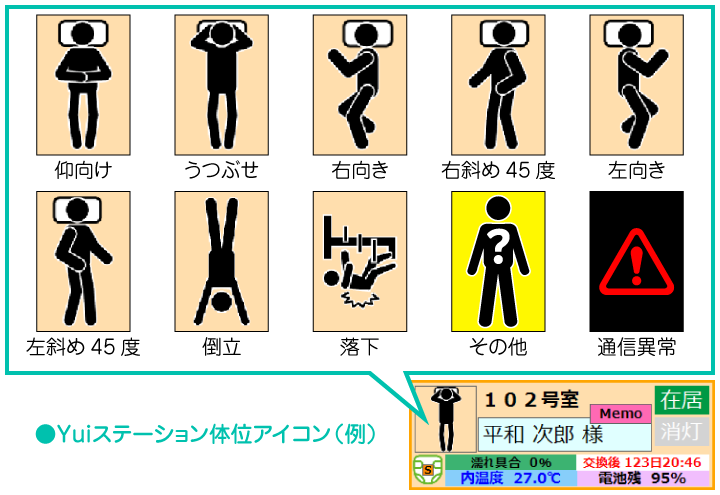端末には6つの呼出しボタンを搭載。どのボタンを押してもすぐに介護スタッフとの相互通話ができます。さらに､各ボタンには呼び出すスタッフを個別に割り当てることも可能です。