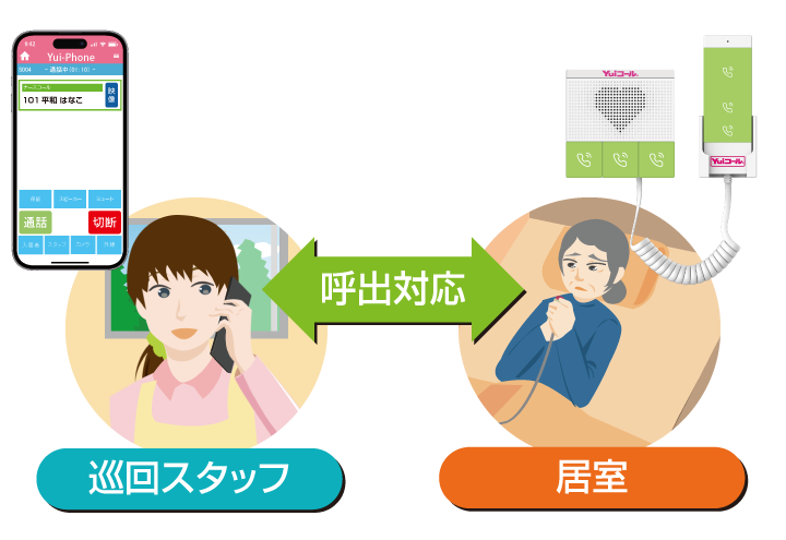 QuickPhoneは、会話ができる無線ナースコール端末です。介護スタッフとその場で通話ができるので、現場の状況をリアルタイムに把握することができます。
