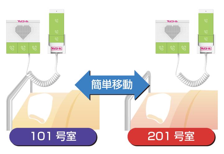 QuickPhoneは無線式のため、ベッド位置の変更などレイアウト調整が必要な場合でも、設置・移設をお客様ご自身で行うことができ、工事にかかるコストや手間を削減することができます。