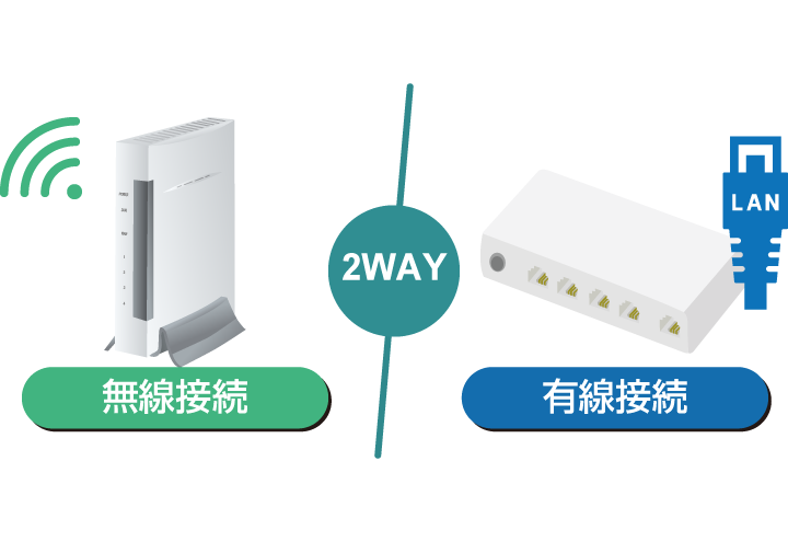 QuickPhoneは有線（LAN）接続にも対応。Wi-Fi環境に左右されず安定した運用ができます。LAN接続時はPoE給電ができるので、電源確保が難しい場所でも設置可能。