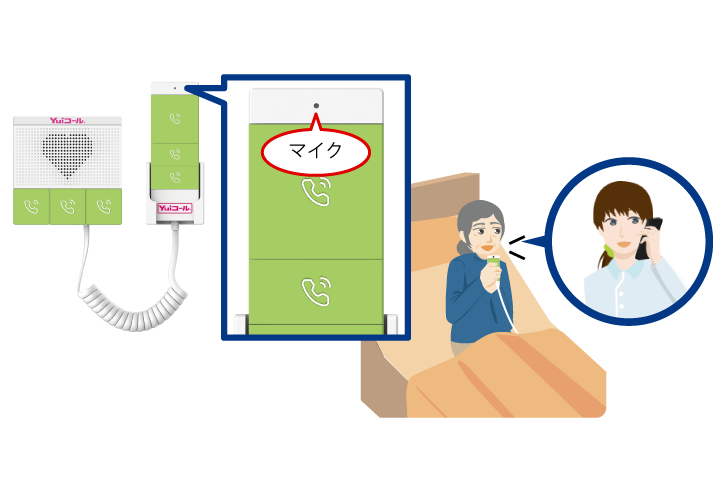 QuickPhoneはコード先の押しボタンにマイクを搭載しているので、声が小さい方や発生に不安のある方でもマイクを口元に近づけることで安定した会話ができます。