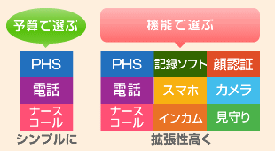 Yuiコールの見守りは、自由設計のナースコール