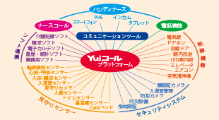 Yuiコールの見守りは、施設一元管理が可能